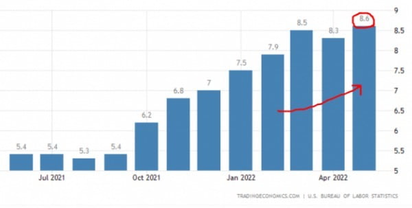 미국의 물가상승률은 지난 5월 8.6%(작년 동기 대비) 급등했다. 6월 물가가 초미의 관심사다. 미 노동부 및 트레이딩이코노믹스 제공
