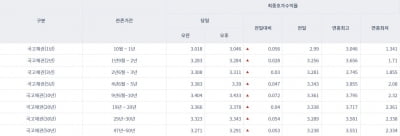 [오늘의 채권시장] 국고채 일제히 상승…연 3.3%대 돌파