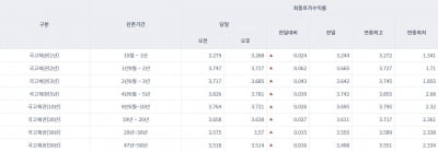 국고채 일제히 상승…3년물 연 3.685% 마감