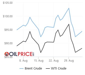 유가 주간 하락률 6%대 기록한 가운데… 오늘 OPEC+ 회의