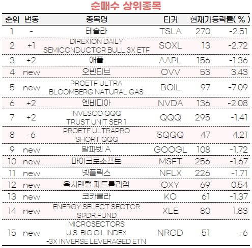 [마켓PRO] 초고수도 '갈팡질팡'…테슬라 사고, 혁신기업 3배 ETN 팔아