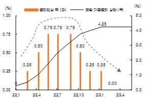 美긴축+글로벌 경기 우려, 원달러 환율 당분간 상방 압력 우세