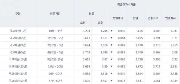 [오늘의 채권시장] 국고채 금리 진정세…3년물 연 3.616%