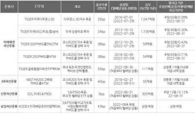 요즘 핫 하다는 월지급식 배당ETF...투자 주의사항은?