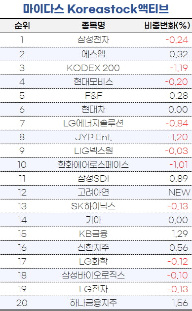 [마켓PRO] 달러 약세 점쳤나…마이다스·타임폴리오, 하나금융지주 비중확대