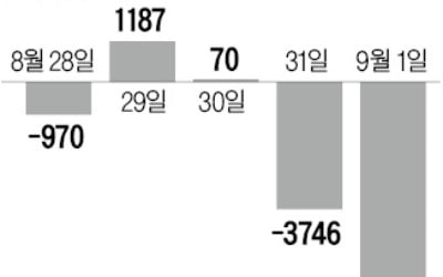 외국인, 천장 뚫린 환율에 '변심'…코스피 선물 7000억 내던졌다