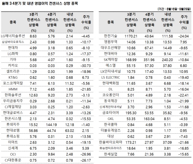 자료=에프앤가이드 데이터가이드