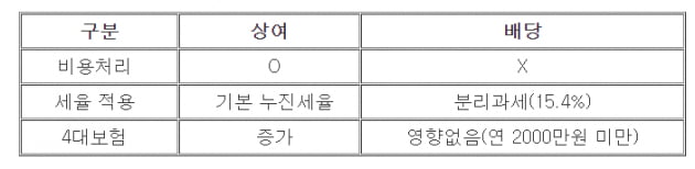 "배당으로 절세효과 누리세요" [혜움의 택스 인사이트]