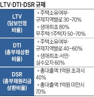 주택대출 얼마나 받을 수 있을까?…LTV·DTI·DSR 따져봐야죠