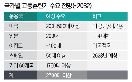 '난공불락' 美 해군훈련기 수주전… KAI의 T-50 경쟁력은?