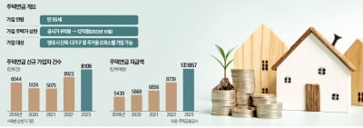 주택연금, 공시가 12억 이하·다주택자도 가입 가능해진다