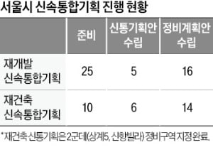 서울 '신속통합기획' 사업지 속속 지정…유망지 지금 사도 되나