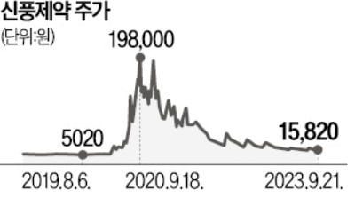 금융위, 신풍제약 강제조사 착수