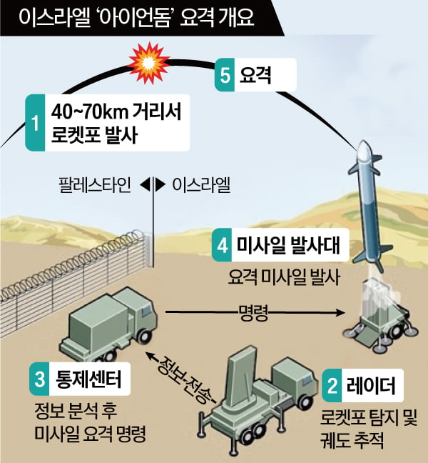 北 장사정포에 韓 아이언돔도 무력화?…"값싼 무기의 역설에 대비"