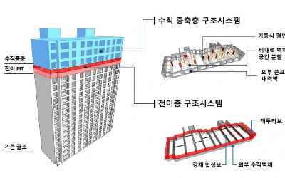 "리모델링 아파트에 펜트하우스 짓는다"…포스코이앤씨, 신기술 개발