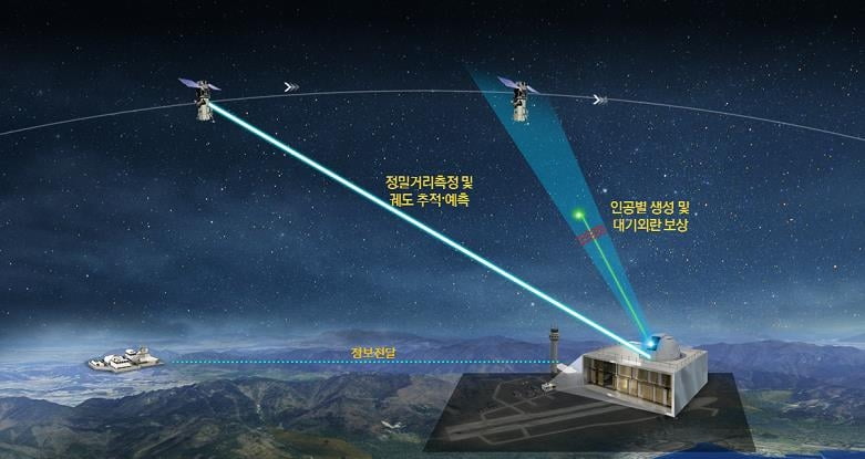 레이저 기반 우주물체 감시·추적 기술 개념도 / ADD