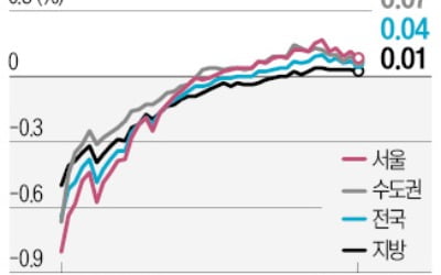 전국 아파트값 16주째 상승