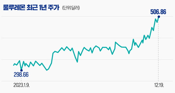 올들어 53% 급등…룰루레몬 주가 '정점' 찍었나 [글로벌 종목탐구]