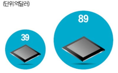 삼성, HBM 생산 2.5배 늘린다