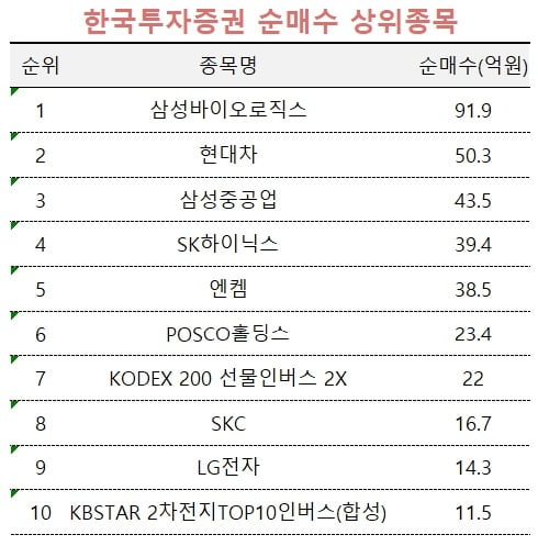 1일~7일 기준, 개인고객 약정 국내주식 준매수 종목별 합산금액.