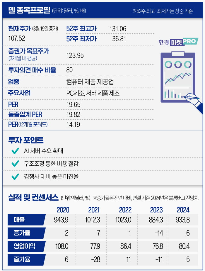 AI 순풍타고 부활한 델 테크놀로지, 서버 시장 선점하나 [글로벌 종목탐구]