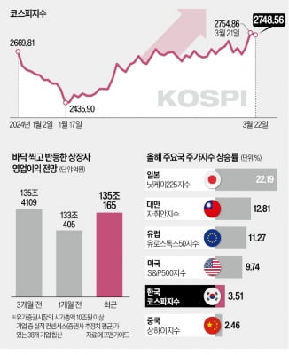 "올해 코스피 3000 간다"…증권사 속속 전망치 올려