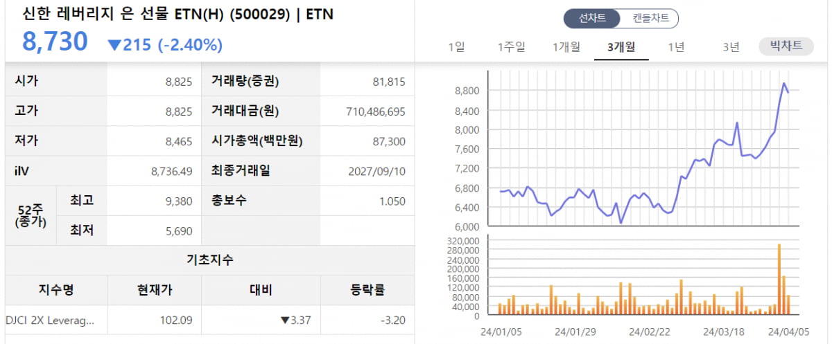 [마켓PRO] 경기 회복 조짐 보이자 은·구리 등 원자재 레버리지 ETN 상승률 '파죽지세'