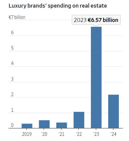 명품브랜드의 부동산 투자 규모. 자료=NYT