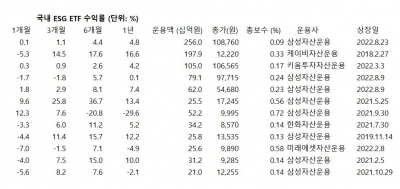 5월호 ESG 마켓 데이터