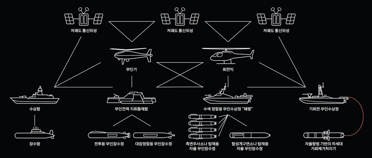 한화시스템이 계획 중인 유무인 복합체계 운용도. / 한화시스템