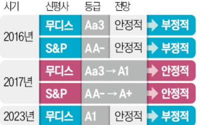 피치도 中신용전망 낮췄다