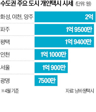 치솟는 택시 면허값…수도권 2억도 뚫렸다