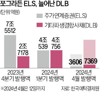 홍콩 ELS 공포에…큰손들, 원금보장 DLB '뭉칫돈'