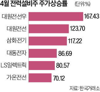 AI發 '전력 슈퍼사이클' 온다…한달새 두배 넘게 오른 전선株