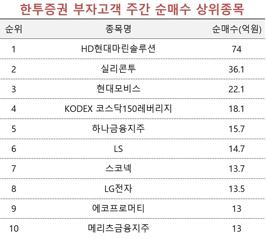 [마켓PRO] 한미반도체·SK하이닉스 택한 투자 고수들…자산가는 지주사에 '베팅'