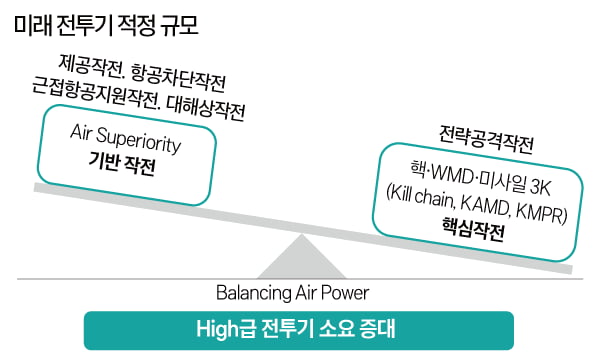 "5세대 이상 '하이급' 전투기 늘리자"…미래戰 전략 공개한 軍 [김동현의 K웨폰]