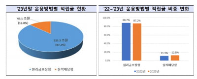 퇴직연금 작년 수익률 5.26%…적립금 5년 새 2배 늘었다