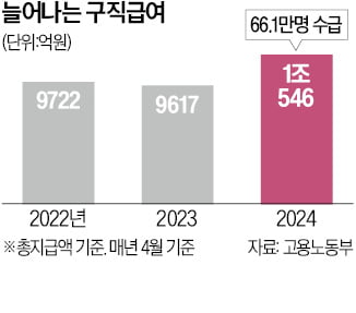 실업급여 지급액 1조 돌파…수급자도 66만명 넘었다