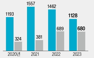 공무원 열풍 꺼지자…에듀윌 '신용도 하락'