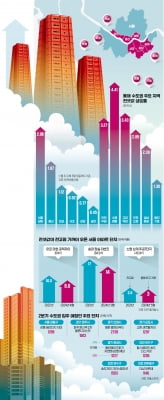 1년 내내 오른 서울 전셋값, 수도권 확산…"입주단지 노려라"