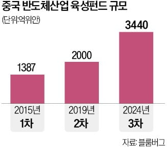 中 반도체 '반격'…64조원 들여 자급망 구축