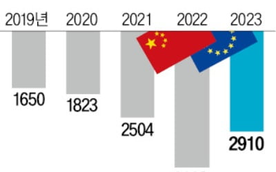 EU '中 때리기' 머뭇…전기차 관세 미룬다