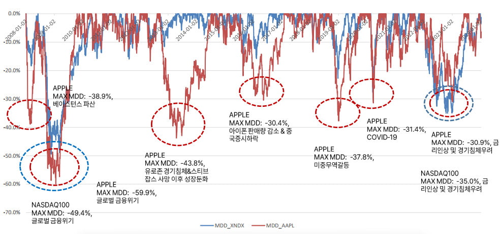 2008년 이후 애플(빨간색)과 나스닥100지수(파란색)의 최고점 대비 주가하락률(MDD)그래프.  /자료= 한국투자신탁운용