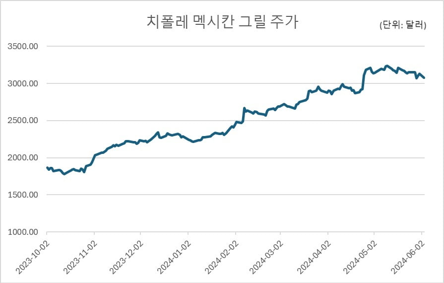 S&P500보다 3배 많이 올랐다…6일 액면분할하는 이 종목 [양병훈의 해외주식 꿀팁]