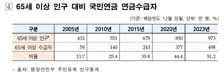 보건복지부 제공