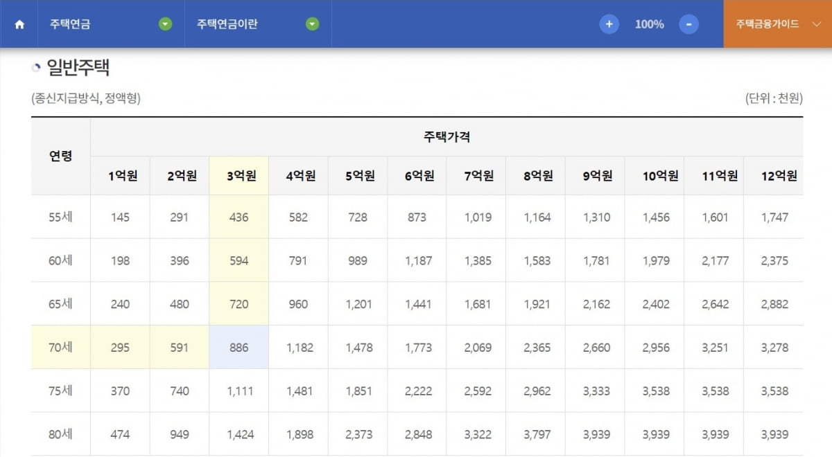 주택연금 월지급금 예시. 2024년 3월 1일 기준. 한국주택금융공사 제공