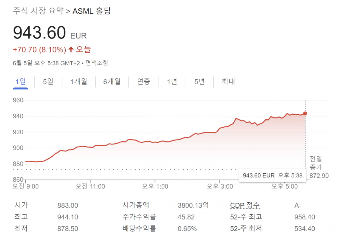 ASML 주가 자료=구글파이낸스