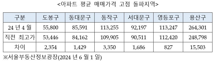 서울 아파트 거래 증가가 의미하는 것 [심형석의 부동산정석]