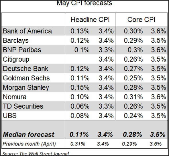 CPI+FOMC 동시 발표…"지루한 회의 될 것"? [김현석의 월스트리트나우]