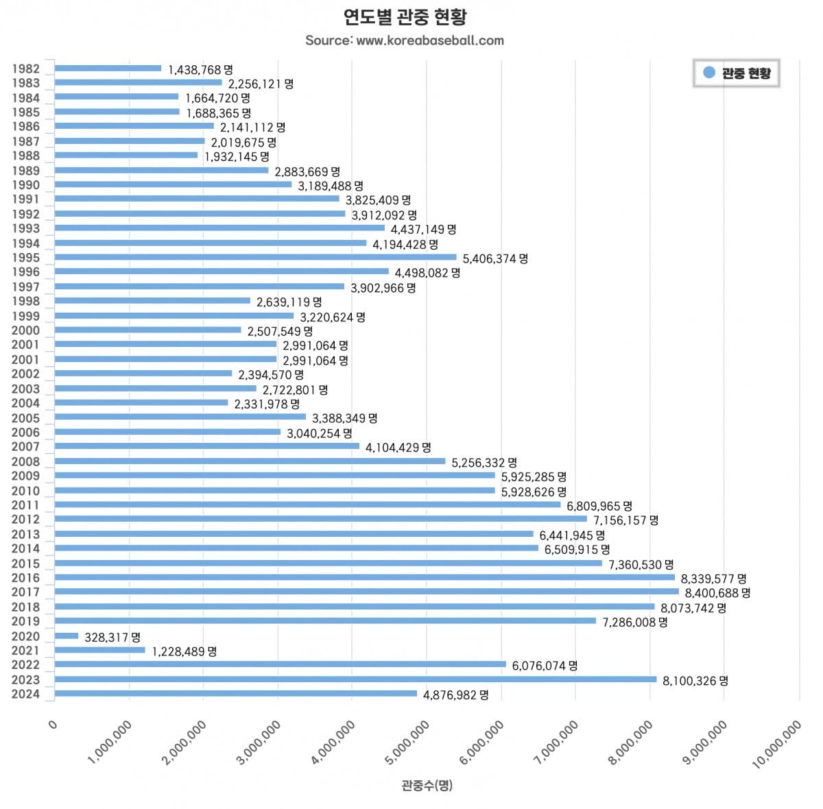 프로야구 누적 관객 수. 6월은 13일까지 기준. 이대로면 역대 최초로 올 시즌 1000만명을 돌파할 가능성이 거론된다. /출처=KBO